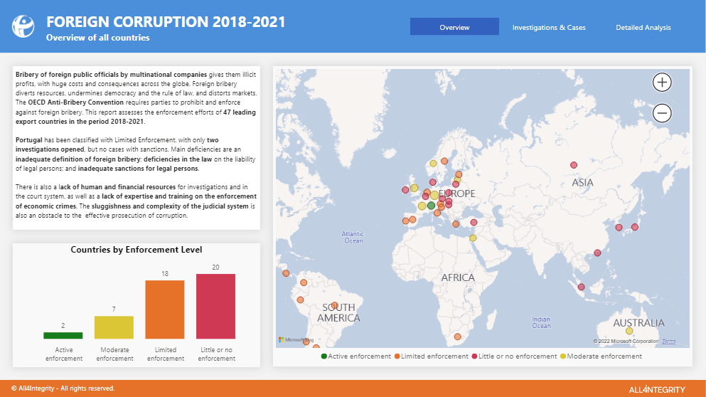 Exporting Corruption All Integrity